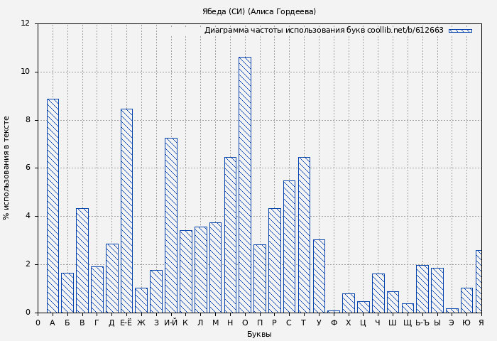 Диаграма использования букв книги № 612663: Ябеда (СИ) (Алиса Гордеева)