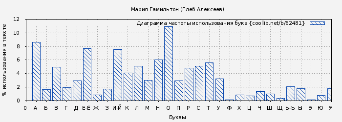 Диаграма использования букв книги № 62481: Мария Гамильтон (Глеб Алексеев)