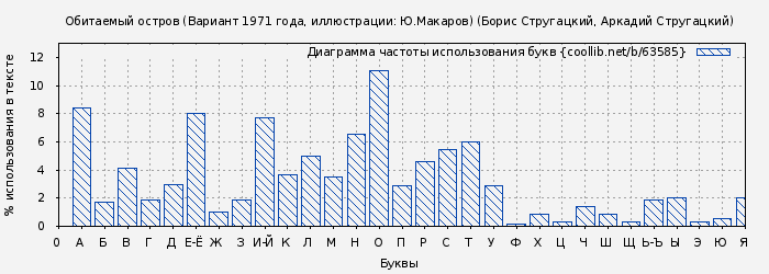 Диаграма использования букв книги № 63585: Обитаемый остров (Вариант 1971 года, иллюстрации: Ю.Макаров) (Борис Стругацкий)
