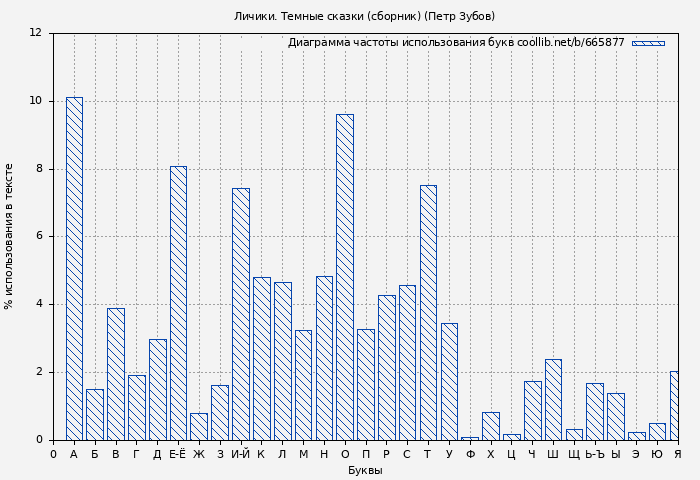 Диаграма использования букв книги № 665877: Личики. Темные сказки (сборник) (Петр Зубов)