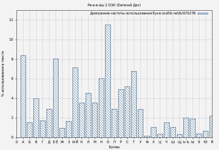 Диаграма использования букв книги № 670278: Ра-а-а-аш 2 (СИ) (Евгений Дес)