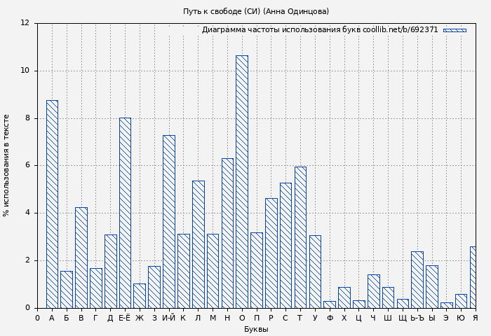 Диаграма использования букв книги № 692371: Путь к свободе (СИ) (Анна Одинцова)
