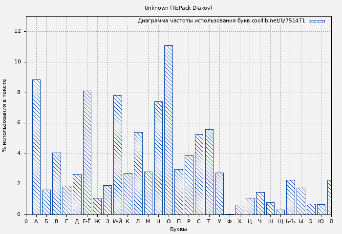 Диаграма использования букв книги № 751471: Unknown (RePack Diakov)