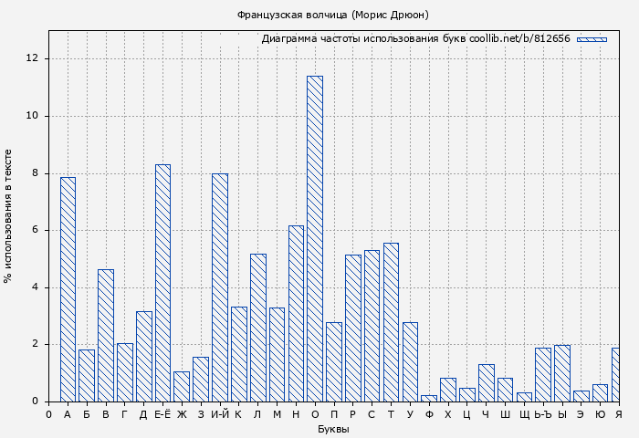 Диаграма использования букв книги № 812656: Французская волчица (Морис Дрюон)