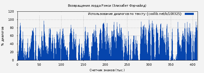 Использование диалогов по тексту книги № 108325: Возвращение лорда Рэмси (Элизабет Фэрчайлд)