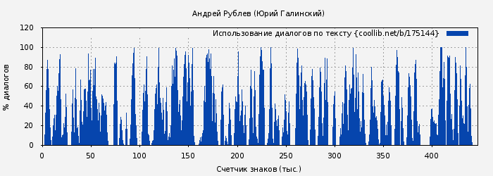 Использование диалогов по тексту книги № 175144: Андрей Рублев (Юрий Галинский)