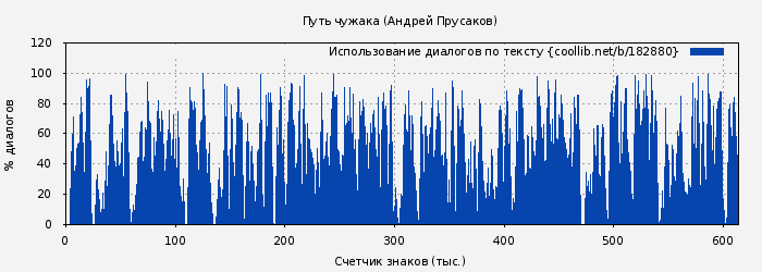 Использование диалогов по тексту книги № 182880: Путь чужака (Андрей Прусаков)