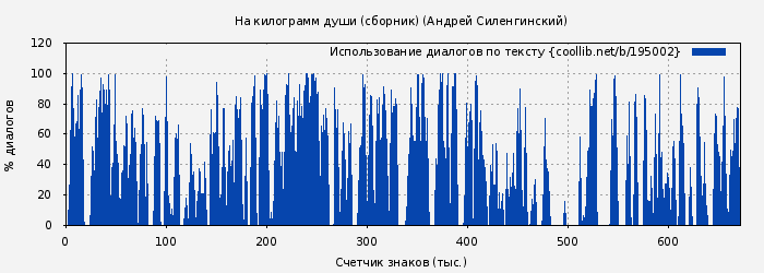 Использование диалогов по тексту книги № 195002: На килограмм души (сборник) (Андрей Силенгинский)