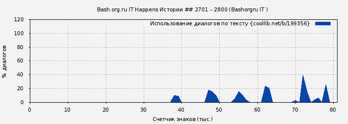 Использование диалогов по тексту книги № 199356: Bash.org.ru IT Happens Истории ## 2701 – 2800 (Bashorgru IT )