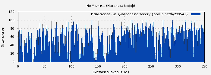 Использование диалогов по тексту книги № 239541: Не Молчи... (Натализа Кофф)