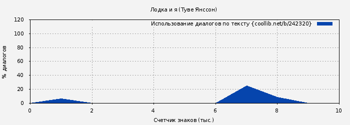 Использование диалогов по тексту книги № 242320: Лодка и я (Туве Янссон)