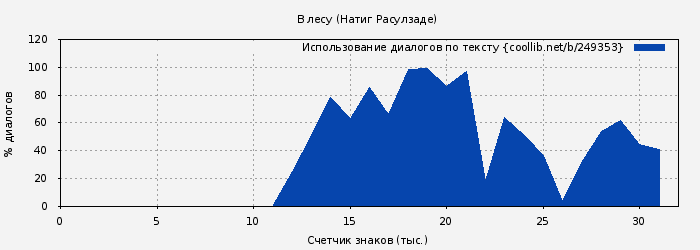 Использование диалогов по тексту книги № 249353: В лесу (Натиг Расулзаде)