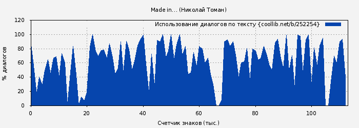 Использование диалогов по тексту книги № 252254: Made in… (Николай Томан)