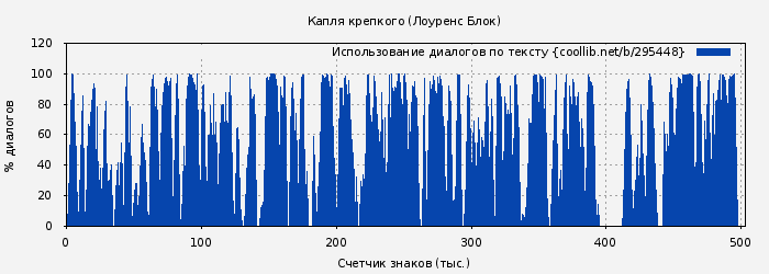 Использование диалогов по тексту книги № 295448: Капля крепкого (Лоуренс Блок)