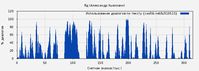Использование диалогов по тексту книги № 319515: Яд (Александр Хьелланн)