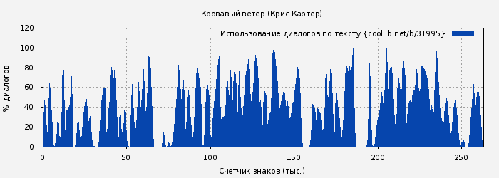 Использование диалогов по тексту книги № 31995: Кровавый ветер (Крис Картер)
