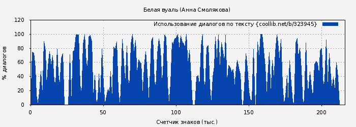 Использование диалогов по тексту книги № 323945: Белая вуаль (Анна Смолякова)