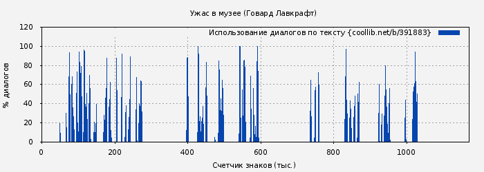 Использование диалогов по тексту книги № 391883: Ужас в музее (Говард Лавкрафт)
