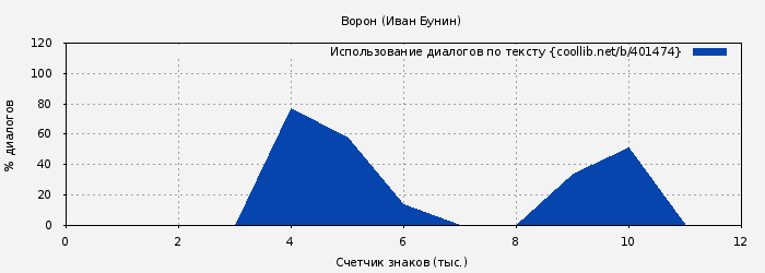Использование диалогов по тексту книги № 401474: Ворон (Иван Бунин)