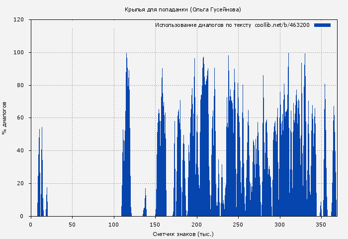 Использование диалогов по тексту книги № 463200: Крылья для попаданки (Ольга Гусейнова)