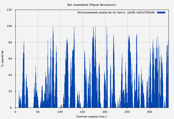 Использование диалогов по тексту книги № 539248: Бал лицемеров (Мария Евтушенко)