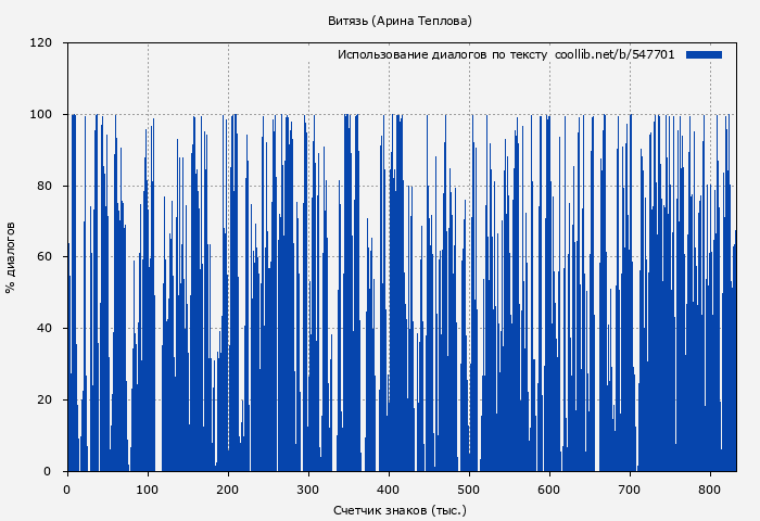 Использование диалогов по тексту книги № 547701: Витязь (Арина Теплова)