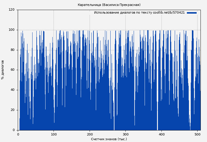 Использование диалогов по тексту книги № 570421: Карательница (Василиса Прекрасная)