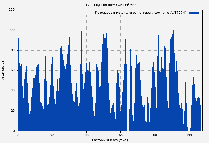 Использование диалогов по тексту книги № 572744: Пыль под солнцем (Сергей Че)