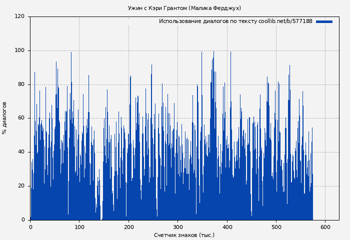 Использование диалогов по тексту книги № 577188: Ужин с Кэри Грантом (Малика Ферджух)