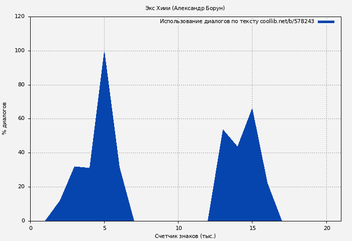 Использование диалогов по тексту книги № 578243: Экс Хиии (Александр Борун)