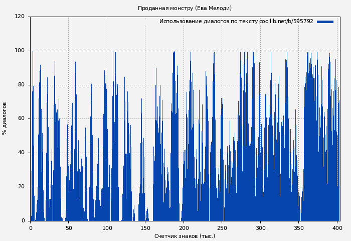 Использование диалогов по тексту книги № 595792: Проданная монстру (Ева Мелоди)