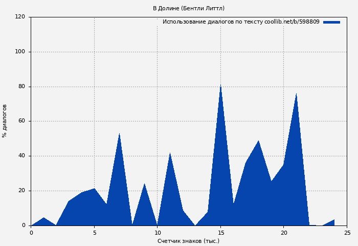 Использование диалогов по тексту книги № 598809: В Долине (Бентли Литтл)