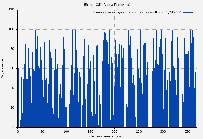 Использование диалогов по тексту книги № 612663: Ябеда (СИ) (Алиса Гордеева)