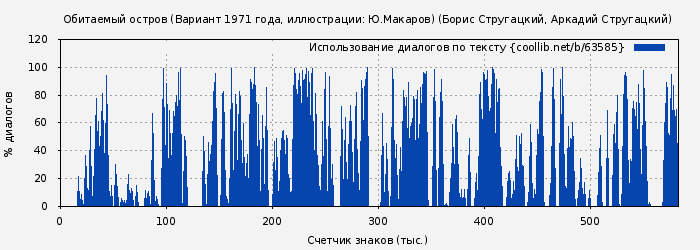 Использование диалогов по тексту книги № 63585: Обитаемый остров (Вариант 1971 года, иллюстрации: Ю.Макаров) (Борис Стругацкий)