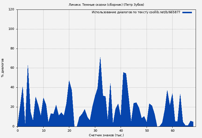 Использование диалогов по тексту книги № 665877: Личики. Темные сказки (сборник) (Петр Зубов)