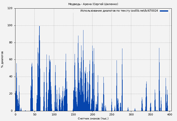 Использование диалогов по тексту книги № 670024: Медведь - Арена (Сергей Шиленко)