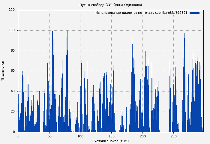 Использование диалогов по тексту книги № 692371: Путь к свободе (СИ) (Анна Одинцова)