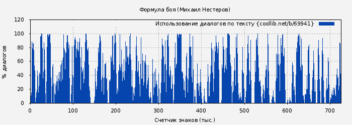 Использование диалогов по тексту книги № 69941: Формула боя (Михаил Нестеров)