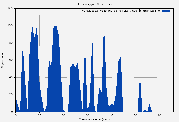 Использование диалогов по тексту книги № 726540: Поляна чудес (Том Торк)