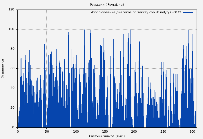 Использование диалогов по тексту книги № 750073: Ромашки ( FevraLina)