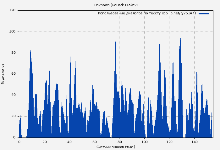 Использование диалогов по тексту книги № 751471: Unknown (RePack Diakov)