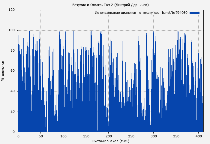 Использование диалогов по тексту книги № 794060: Безумие и Отвага. Том 2 (Дмитрий Дорничев)