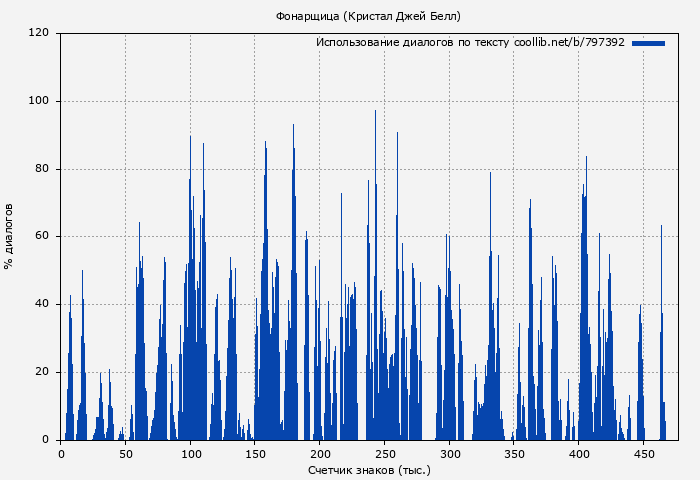 Использование диалогов по тексту книги № 797392: Фонарщица (Кристал Джей Белл)