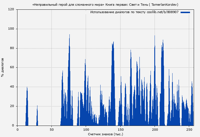 Использование диалогов по тексту книги № 808907: «Неправильный герой для сломанного мира» Книга первая: Свет и Тень ( TamerlanKorolev)