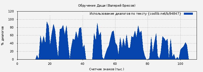 Использование диалогов по тексту книги № 94847: Обручение Даши (Валерий Брюсов)