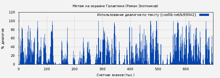 Использование диалогов по тексту книги № 99342: Мятеж на окраине Галактики (Роман Злотников)