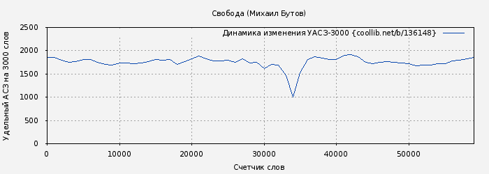 Удельный АСЗ-3000 книги № 136148: Свобода (Михаил Бутов)