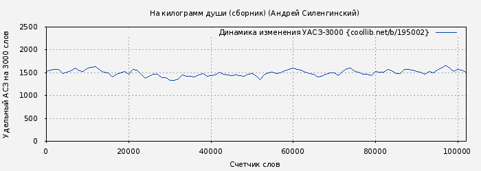Удельный АСЗ-3000 книги № 195002: На килограмм души (сборник) (Андрей Силенгинский)
