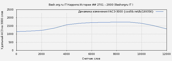Удельный АСЗ-3000 книги № 199356: Bash.org.ru IT Happens Истории ## 2701 – 2800 (Bashorgru IT )