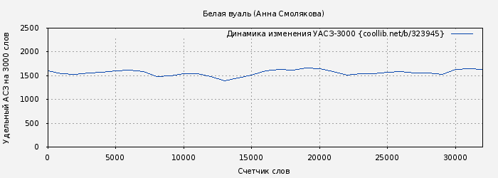 Удельный АСЗ-3000 книги № 323945: Белая вуаль (Анна Смолякова)